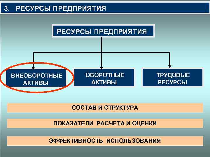  3. РЕСУРСЫ ПРЕДПРИЯТИЯ ВНЕОБОРОТНЫЕ ТРУДОВЫЕ АКТИВЫ РЕСУРСЫ СОСТАВ И СТРУКТУРА ПОКАЗАТЕЛИ РАСЧЕТА И