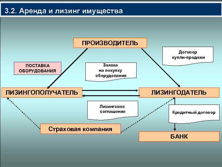 Презентация аренда лизинг франчайзинг