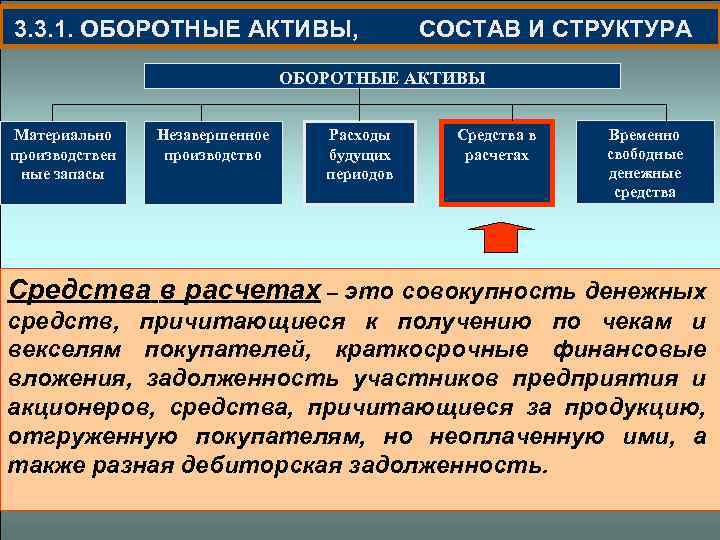  3. 3. 1. ОБОРОТНЫЕ АКТИВЫ, СОСТАВ И СТРУКТУРА ОБОРОТНЫЕ АКТИВЫ Материально производствен ные