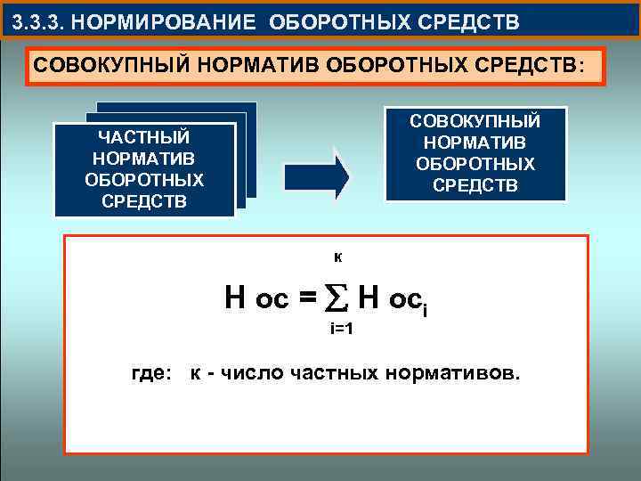  3. 3. 3. НОРМИРОВАНИЕ ОБОРОТНЫХ СРЕДСТВ СОВОКУПНЫЙ НОРМАТИВ ОБОРОТНЫХ СРЕДСТВ: СОВОКУПНЫЙ НОРМАТИВ ОБОРОТНЫХ