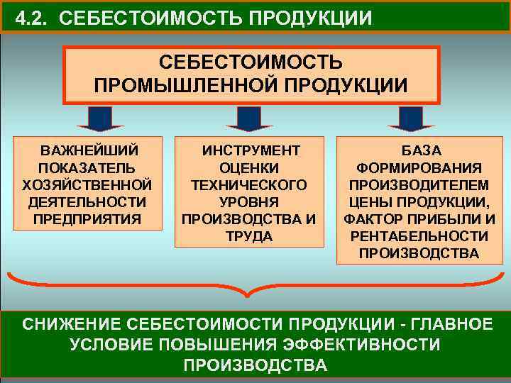 4. 2. СЕБЕСТОИМОСТЬ ПРОДУКЦИИ СЕБЕСТОИМОСТЬ ПРОМЫШЛЕННОЙ ПРОДУКЦИИ ВАЖНЕЙШИЙ ПОКАЗАТЕЛЬ ХОЗЯЙСТВЕННОЙ ДЕЯТЕЛЬНОСТИ ПРЕДПРИЯТИЯ ИНСТРУМЕНТ ОЦЕНКИ