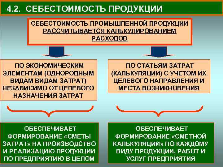 4. 2. СЕБЕСТОИМОСТЬ ПРОДУКЦИИ СЕБЕСТОИМОСТЬ ПРОМЫШЛЕННОЙ ПРОДУКЦИИ РАССЧИТЫВАЕТСЯ КАЛЬКУЛИРОВАНИЕМ РАСХОДОВ ПО ЭКОНОМИЧЕСКИМ ЭЛЕМЕНТАМ (ОДНОРОДНЫМ