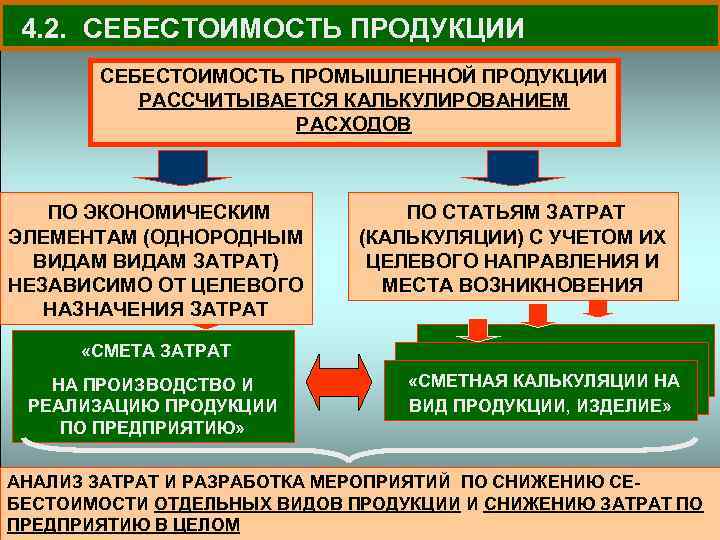 4. 2. СЕБЕСТОИМОСТЬ ПРОДУКЦИИ СЕБЕСТОИМОСТЬ ПРОМЫШЛЕННОЙ ПРОДУКЦИИ РАССЧИТЫВАЕТСЯ КАЛЬКУЛИРОВАНИЕМ РАСХОДОВ ПО ЭКОНОМИЧЕСКИМ ЭЛЕМЕНТАМ (ОДНОРОДНЫМ
