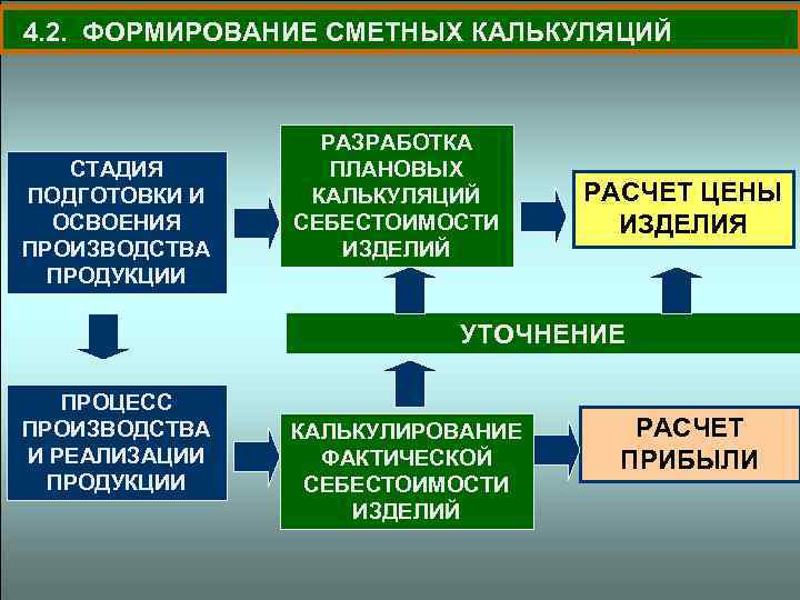 4. 2. ФОРМИРОВАНИЕ СМЕТНЫХ КАЛЬКУЛЯЦИЙ СТАДИЯ ПОДГОТОВКИ И ОСВОЕНИЯ ПРОИЗВОДСТВА ПРОДУКЦИИ РАЗРАБОТКА ПЛАНОВЫХ КАЛЬКУЛЯЦИЙ