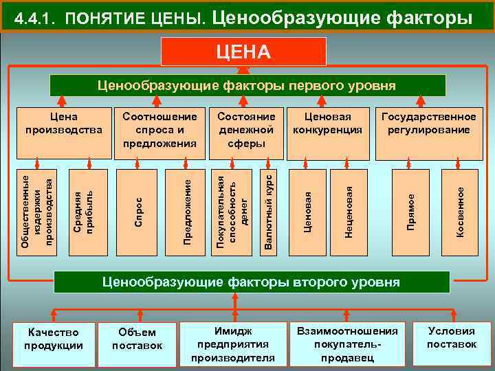 4. 4. 1. ПОНЯТИЕ ЦЕНЫ. Ценообразующие факторы Цена ЦЕНА Ценообразующие факторы первого уровня Косвенное