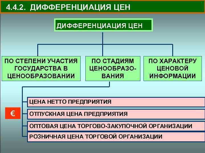 4. 4. 2. ДИФФЕРЕНЦИАЦИЯ ЦЕН ПО СТЕПЕНИ УЧАСТИЯ ГОСУДАРСТВА В ЦЕНООБРАЗОВАНИИ ПО СТАДИЯМ ЦЕНООБРАЗОВАНИЯ