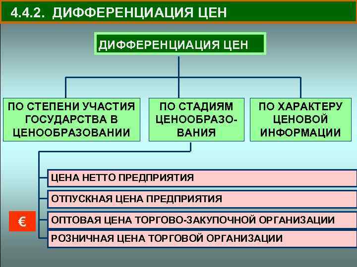 4. 4. 2. ДИФФЕРЕНЦИАЦИЯ ЦЕН ПО СТЕПЕНИ УЧАСТИЯ ГОСУДАРСТВА В ЦЕНООБРАЗОВАНИИ ПО СТАДИЯМ ЦЕНООБРАЗОВАНИЯ