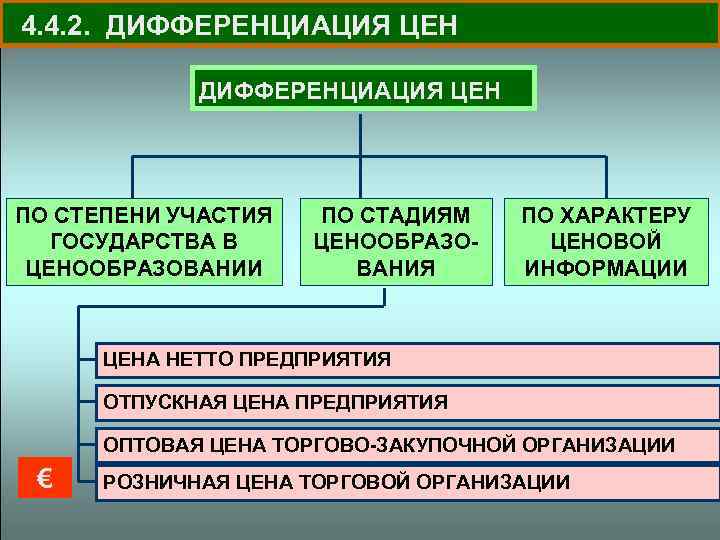 4. 4. 2. ДИФФЕРЕНЦИАЦИЯ ЦЕН ПО СТЕПЕНИ УЧАСТИЯ ГОСУДАРСТВА В ЦЕНООБРАЗОВАНИИ ПО СТАДИЯМ ЦЕНООБРАЗОВАНИЯ
