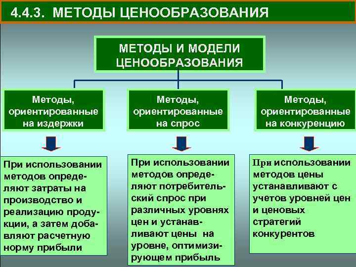 4. 4. 3. МЕТОДЫ ЦЕНООБРАЗОВАНИЯ МЕТОДЫ И МОДЕЛИ ЦЕНООБРАЗОВАНИЯ Методы, ориентированные на издержки Методы,