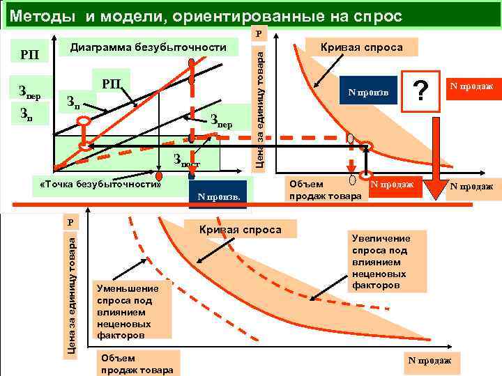Методы и модели, ориентированные на спрос РП Зпер РП Зп Зпер Зпост «Точка безубыточности»