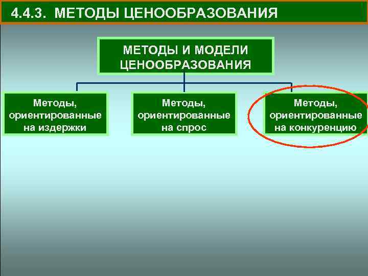 4. 4. 3. МЕТОДЫ ЦЕНООБРАЗОВАНИЯ МЕТОДЫ И МОДЕЛИ ЦЕНООБРАЗОВАНИЯ Методы, ориентированные на издержки Методы,