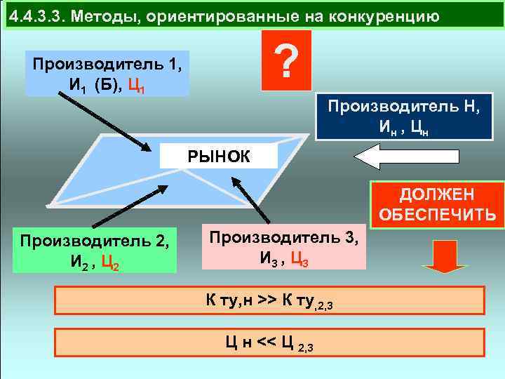 4. 4. 3. 3. Методы, ориентированные на конкуренцию ? Производитель 1, И 1 (Б),