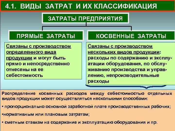 4. 1. ВИДЫ ЗАТРАТ И ИХ КЛАССИФИКАЦИЯ ЗАТРАТЫ ПРЕДПРИЯТИЯ ПРЯМЫЕ ЗАТРАТЫ Связаны с производством