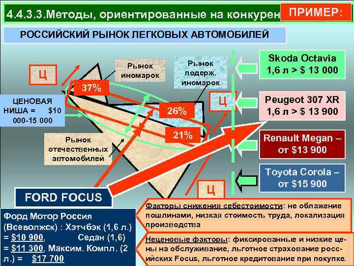 ПРИМЕР: 4. 4. 3. 3. Методы, ориентированные на конкуренцию РОССИЙСКИЙ РЫНОК ЛЕГКОВЫХ АВТОМОБИЛЕЙ Рынок