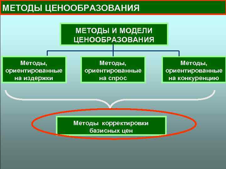 МЕТОДЫ ЦЕНООБРАЗОВАНИЯ МЕТОДЫ И МОДЕЛИ ЦЕНООБРАЗОВАНИЯ Методы, ориентированные на издержки Методы, ориентированные на спрос