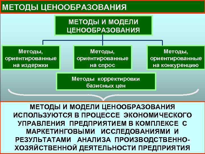 МЕТОДЫ ЦЕНООБРАЗОВАНИЯ МЕТОДЫ И МОДЕЛИ ЦЕНООБРАЗОВАНИЯ Методы, ориентированные на издержки Методы, ориентированные на спрос
