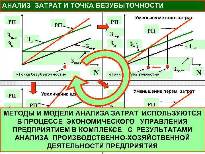 АНАЛИЗ ЗАТРАТ И ТОЧКА БЕЗУБЫТОЧНОСТИ РП Зпер Зп Уменьшение пост. затрат РП РП Зпер