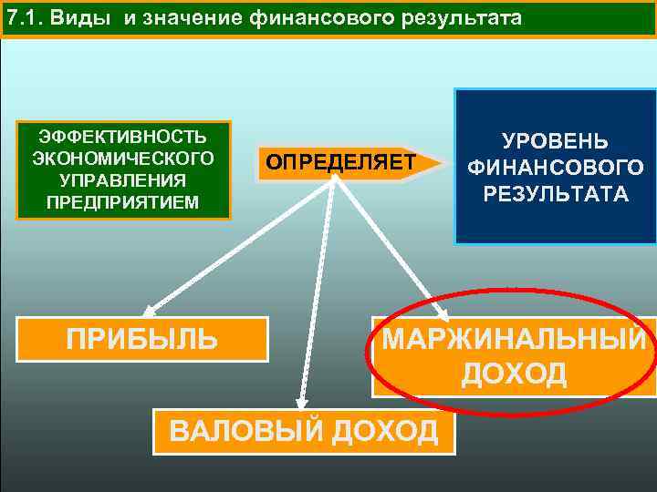 7. 1. Виды и значение финансового результата ЭФФЕКТИВНОСТЬ ЭКОНОМИЧЕСКОГО УПРАВЛЕНИЯ ПРЕДПРИЯТИЕМ ПРИБЫЛЬ ОПРЕДЕЛЯЕТ УРОВЕНЬ
