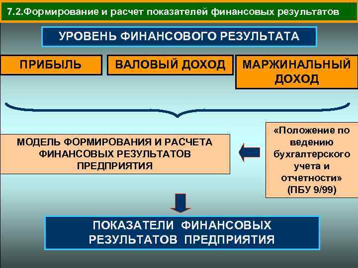  7. 2. Формирование и расчет показателей финансовых результатов УРОВЕНЬ ФИНАНСОВОГО РЕЗУЛЬТАТА ПРИБЫЛЬ ВАЛОВЫЙ