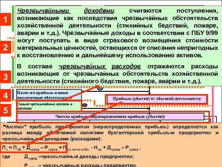 1 2 Выручка от продажи товаров, Чрезвычайными продукции, работ, услуг Налог доходами на добавленную