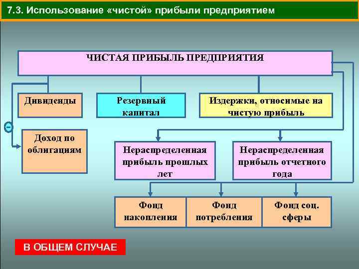  7. 3. Использование «чистой» прибыли предприятием ЧИСТАЯ ПРИБЫЛЬ ПРЕДПРИЯТИЯ Дивиденды Резервный капитал Доход