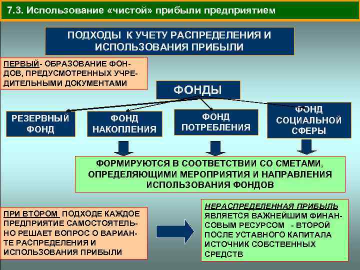  7. 3. Использование «чистой» прибыли предприятием ПОДХОДЫ К УЧЕТУ РАСПРЕДЕЛЕНИЯ И ИСПОЛЬЗОВАНИЯ ПРИБЫЛИ