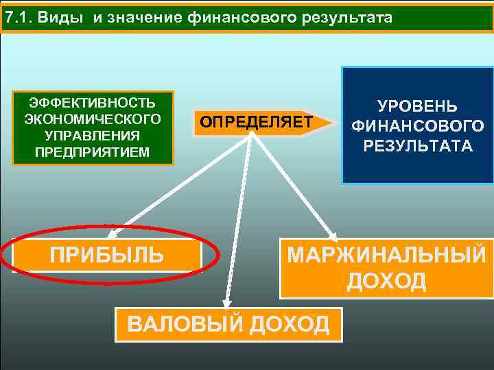 7. 1. Виды и значение финансового результата ЭФФЕКТИВНОСТЬ ЭКОНОМИЧЕСКОГО УПРАВЛЕНИЯ ПРЕДПРИЯТИЕМ ПРИБЫЛЬ ОПРЕДЕЛЯЕТ УРОВЕНЬ