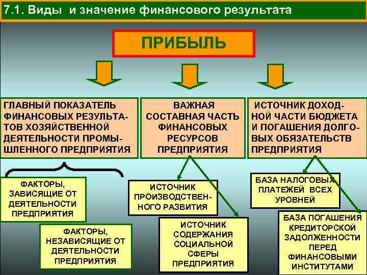 7. 1. Виды и значение финансового результата ПРИБЫЛЬ ГЛАВНЫЙ ПОКАЗАТЕЛЬ ФИНАНСОВЫХ РЕЗУЛЬТАТОВ ХОЗЯЙСТВЕННОЙ ДЕЯТЕЛЬНОСТИ
