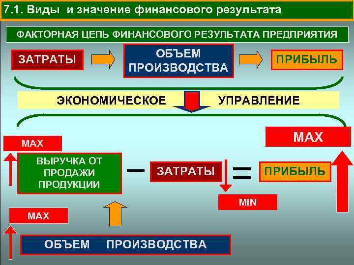 7. 1. Виды и значение финансового результата ФАКТОРНАЯ ЦЕПЬ ФИНАНСОВОГО РЕЗУЛЬТАТА ПРЕДПРИЯТИЯ ЗАТРАТЫ ОБЪЕМ