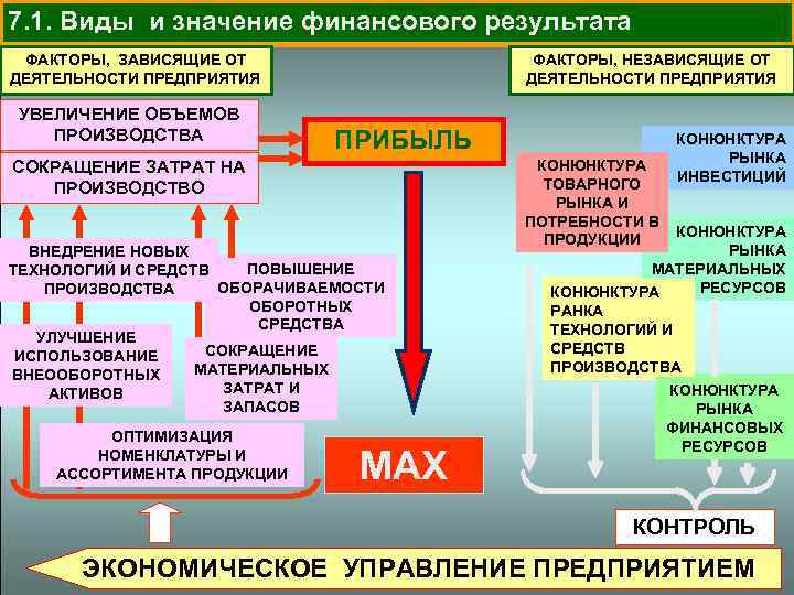 7. 1. Виды и значение финансового результата ФАКТОРЫ, ЗАВИСЯЩИЕ ОТ ДЕЯТЕЛЬНОСТИ ПРЕДПРИЯТИЯ УВЕЛИЧЕНИЕ ОБЪЕМОВ