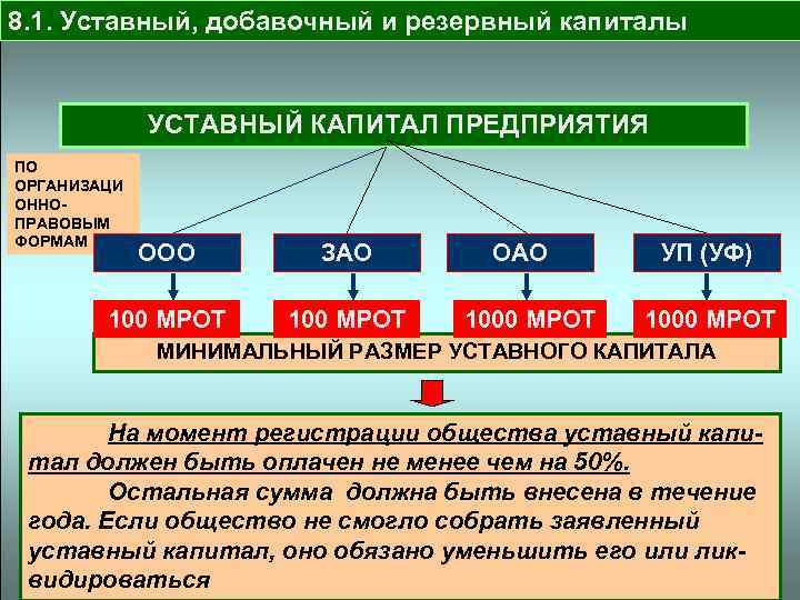 8. 1. Уставный, добавочный и резервный капиталы УСТАВНЫЙ КАПИТАЛ ПРЕДПРИЯТИЯ ПО ОРГАНИЗАЦИ ОННОПРАВОВЫМ ФОРМАМ