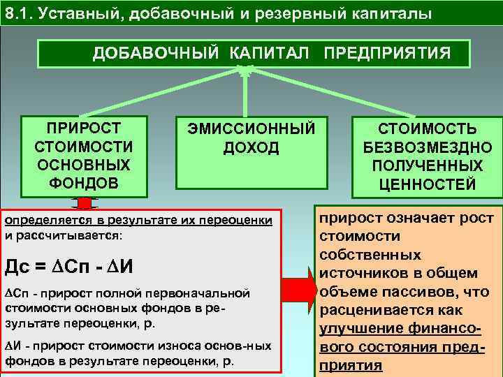 8. 1. Уставный, добавочный и резервный капиталы ДОБАВОЧНЫЙ КАПИТАЛ ПРЕДПРИЯТИЯ ПРИРОСТ СТОИМОСТИ ОСНОВНЫХ ФОНДОВ