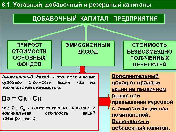 8. 1. Уставный, добавочный и резервный капиталы ДОБАВОЧНЫЙ КАПИТАЛ ПРЕДПРИЯТИЯ ПРИРОСТ СТОИМОСТИ ОСНОВНЫХ ФОНДОВ