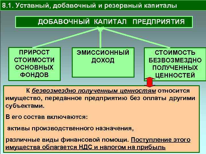 8. 1. Уставный, добавочный и резервный капиталы ДОБАВОЧНЫЙ КАПИТАЛ ПРЕДПРИЯТИЯ ПРИРОСТ СТОИМОСТИ ОСНОВНЫХ ФОНДОВ