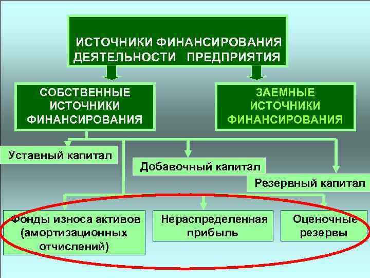 ИСТОЧНИКИ ФИНАНСИРОВАНИЯ ДЕЯТЕЛЬНОСТИ ПРЕДПРИЯТИЯ СОБСТВЕННЫЕ ИСТОЧНИКИ ФИНАНСИРОВАНИЯ Уставный капитал ЗАЕМНЫЕ ИСТОЧНИКИ ФИНАНСИРОВАНИЯ Добавочный капитал