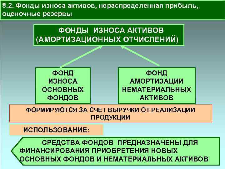 8. 2. Фонды износа активов, нераспределенная прибыль, оценочные резервы ФОНДЫ ИЗНОСА АКТИВОВ (АМОРТИЗАЦИОННЫХ ОТЧИСЛЕНИЙ)