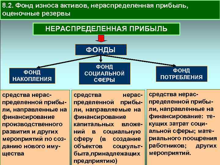 8. 2. Фонд износа активов, нераспределенная прибыль, оценочные резервы НЕРАСПРЕДЕЛЕННАЯ ПРИБЫЛЬ ФОНДЫ ФОНД НАКОПЛЕНИЯ