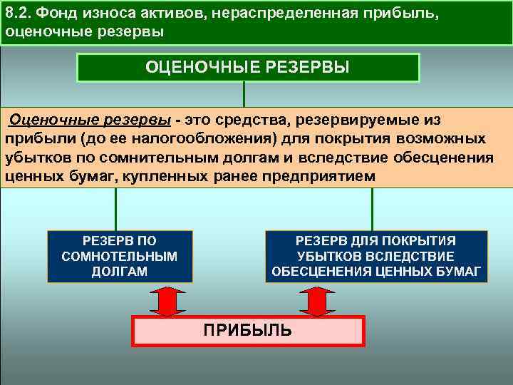 8. 2. Фонд износа активов, нераспределенная прибыль, оценочные резервы ОЦЕНОЧНЫЕ РЕЗЕРВЫ Оценочные резервы -