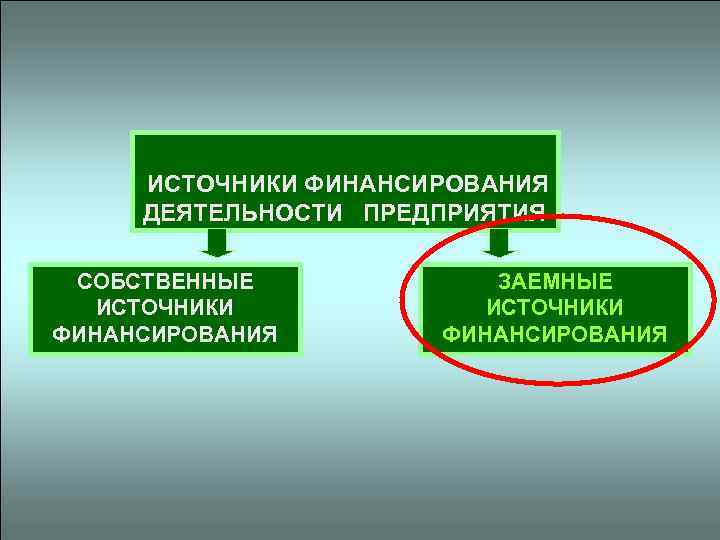 Источники финансирования деятельности