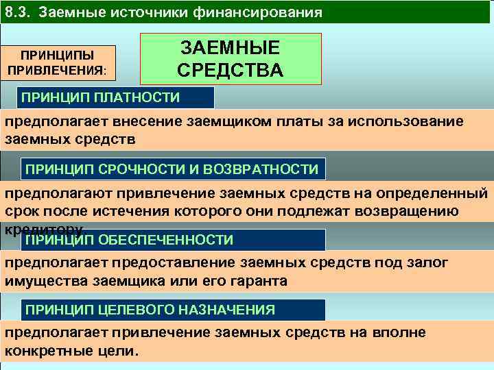 8. 3. Заемные источники финансирования ПРИНЦИПЫ ПРИВЛЕЧЕНИЯ: ЗАЕМНЫЕ СРЕДСТВА ПРИНЦИП ПЛАТНОСТИ предполагает внесение заемщиком