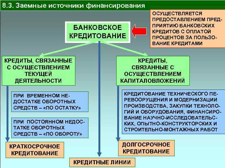 8. 3. Заемные источники финансирования БАНКОВСКОЕ КРЕДИТОВАНИЕ КРЕДИТЫ, СВЯЗАННЫЕ С ОСУЩЕСТВЛЕНИЕМ ТЕКУЩЕЙ ДЕЯТЕЛЬНОСТИ КРЕДИТЫ,