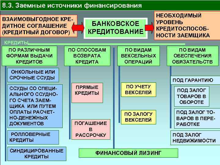 8. 3. Заемные источники финансирования ВЗАИМОВЫГОДНОЕ КРЕДИТНОЕ СОГЛАШЕНИЕ (КРЕДИТНЫЙ ДОГОВОР) КРЕДИТЫ ПО РАЗЛИЧНЫМ ФОРМАМ