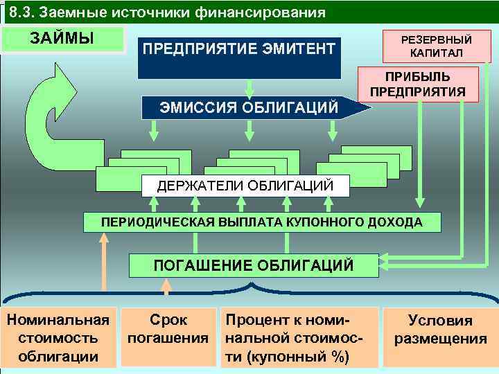 8. 3. Заемные источники финансирования ЗАЙМЫ ПРЕДПРИЯТИЕ ЭМИТЕНТ РЕЗЕРВНЫЙ КАПИТАЛ ПРИБЫЛЬ ПРЕДПРИЯТИЯ ЭМИССИЯ ОБЛИГАЦИЙ