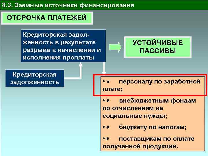 8. 3. Заемные источники финансирования ОТСРОЧКА ПЛАТЕЖЕЙ Кредиторская задолженность в результате разрыва в начислении