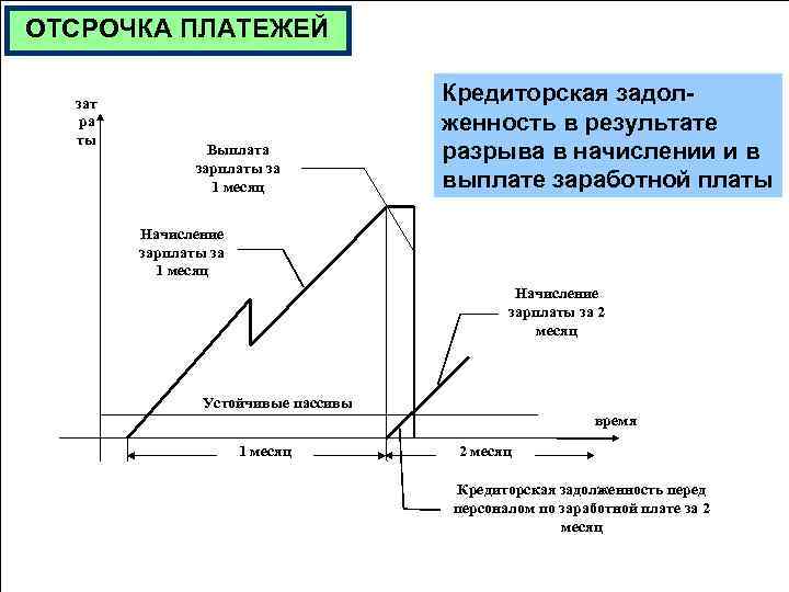 ОТСРОЧКА ПЛАТЕЖЕЙ зат ра ты Выплата зарплаты за 1 месяц Кредиторская задолженность в результате