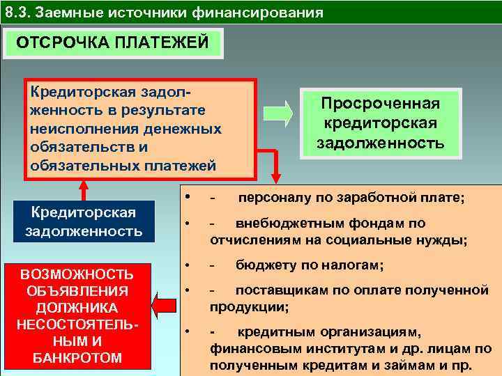 8. 3. Заемные источники финансирования ОТСРОЧКА ПЛАТЕЖЕЙ Кредиторская задолженность в результате неисполнения денежных обязательств