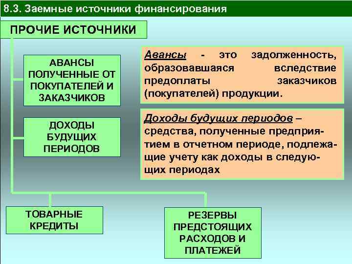 8. 3. Заемные источники финансирования ПРОЧИЕ ИСТОЧНИКИ АВАНСЫ ПОЛУЧЕННЫЕ ОТ ПОКУПАТЕЛЕЙ И ЗАКАЗЧИКОВ ДОХОДЫ