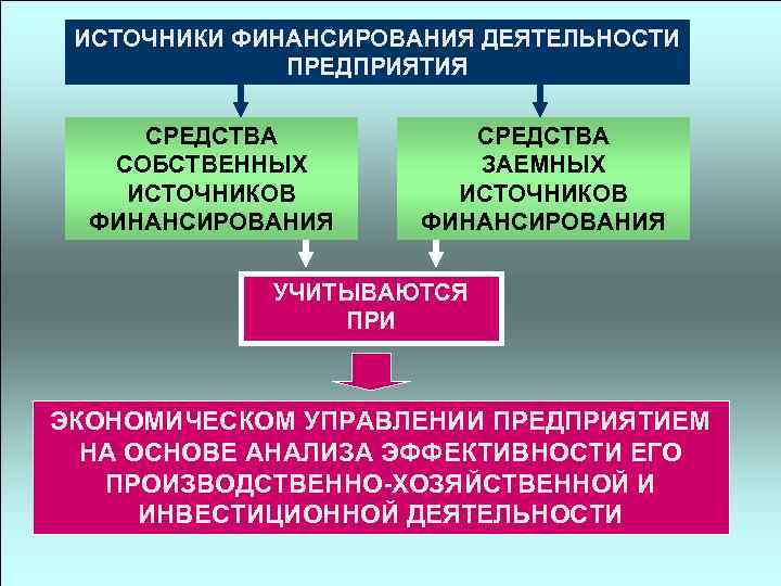 Основные источники финансирования бизнеса план