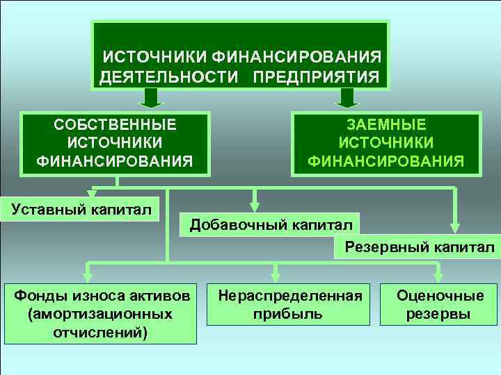 Источники финансирования производства