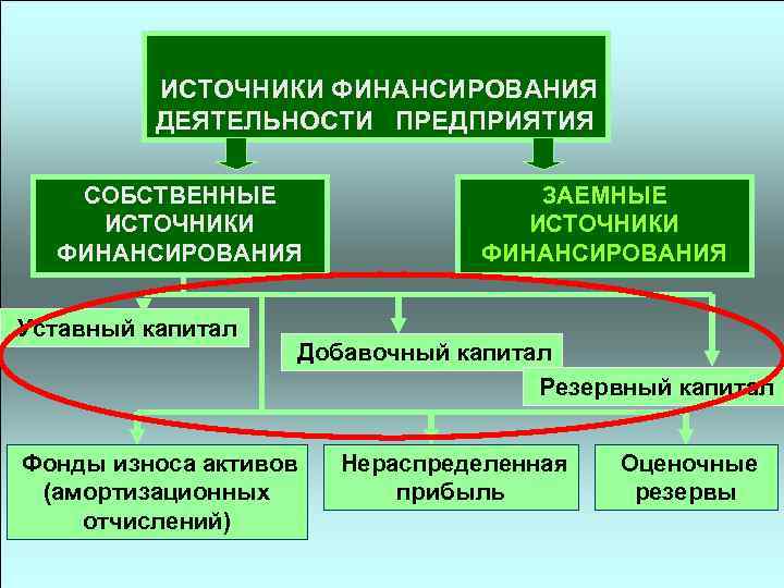 ИСТОЧНИКИ ФИНАНСИРОВАНИЯ ДЕЯТЕЛЬНОСТИ ПРЕДПРИЯТИЯ СОБСТВЕННЫЕ ИСТОЧНИКИ ФИНАНСИРОВАНИЯ Уставный капитал ЗАЕМНЫЕ ИСТОЧНИКИ ФИНАНСИРОВАНИЯ Добавочный капитал